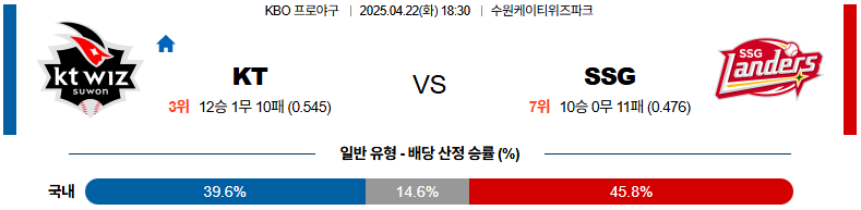04월 22일 18:30 KBO KT SSG