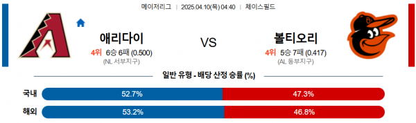 4월 10일 MLB 애리다이 vs 볼티오리