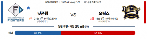 5월 14일 NPB 닛폰햄 vs 오릭스