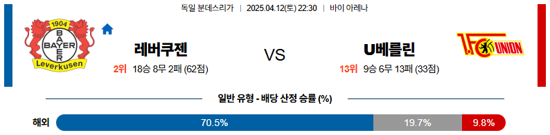 04월 12일 22:30 분데스리가 레버쿠젠 우니온베를린