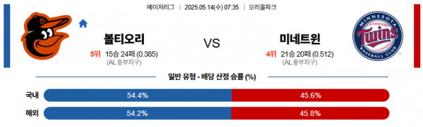 5월 14일 MLB 볼티오리 vs 미네트윈