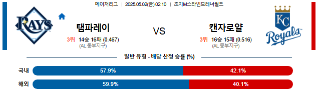 05월 02일 02:10 MLB 탬파베이 vs 캔자스시티