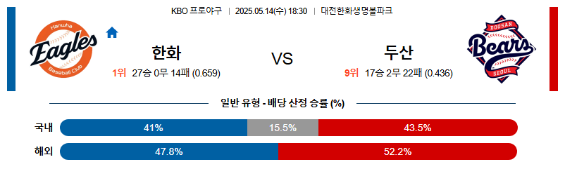 05월 14일 18:30 KBO 한화 vs 두산