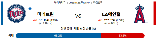 04월 26일 08:40 MLB 미네소타 vs LA에인절스