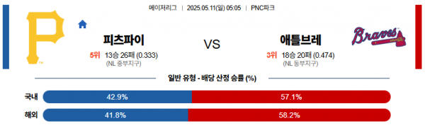 5월 11일 MLB 피츠파이 vs 애틀브레