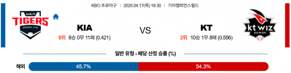 4월 17일 KBO KIA vs KT