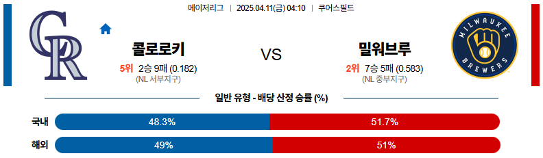 04월 11일 04:10 MLB 콜로라도 밀워키