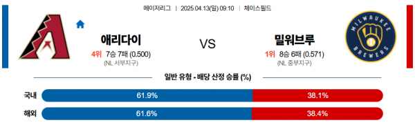 4월 13일 MLB 애리다이 vs 밀워브루