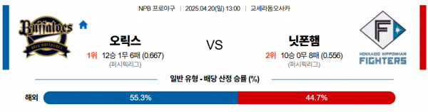 4월 20일 NPB 오릭스 vs 닛폰햄