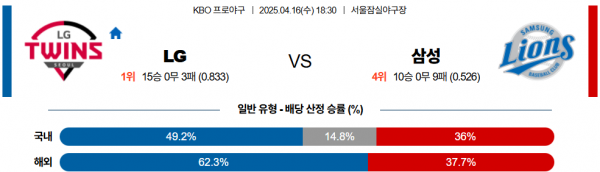 4월 16일 KBO LG vs 삼성