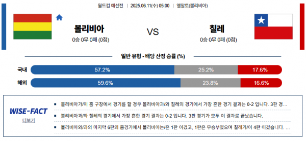 6월 11일 월드컵 예선전 볼리비아 vs 칠레