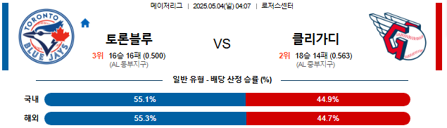 05월 04일 04:07 MLB 토론토 vs 클리블랜드