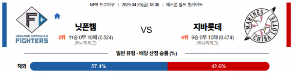4월 25일 NPB 닛폰햄 vs 지바롯데