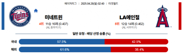 4월 28일 MLB 미네트윈 vs LA에인절