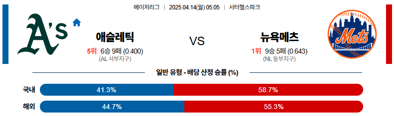 04월 14일 05:05 MLB 애슬레틱스 뉴욕메츠
