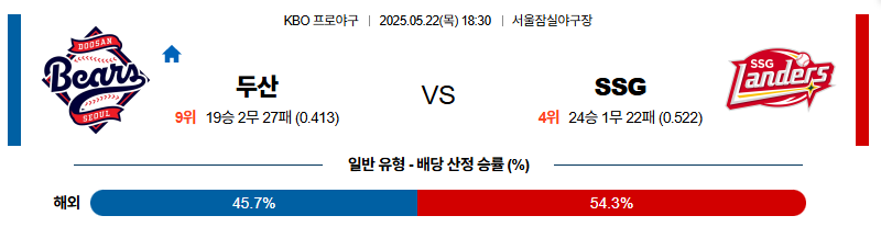 05월 22일 18:30 KBO 두산 SSG