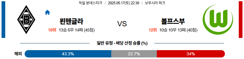 05월 17일 22:30 분데스리가 묀헨글라트바흐 VfL 볼프스부르크
