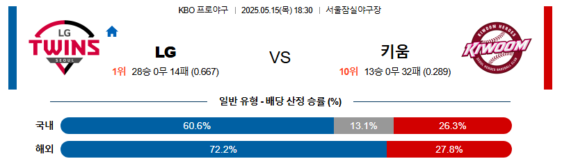 05월 15일 18:30 KBO LG vs 키움