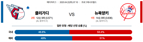 4월 22일 MLB 클리가디 vs 뉴욕양키