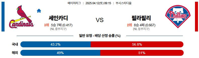 04월 12일 09:15 MLB 세인트루이스 필라델피아