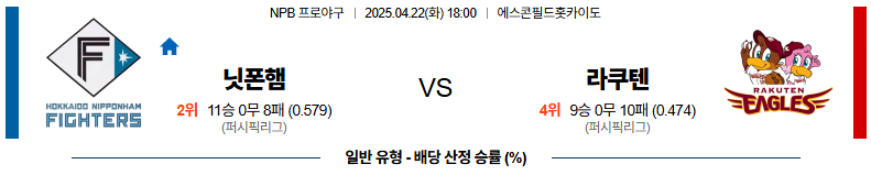 04월 22일 18:00 NPB 니혼햄 라쿠텐