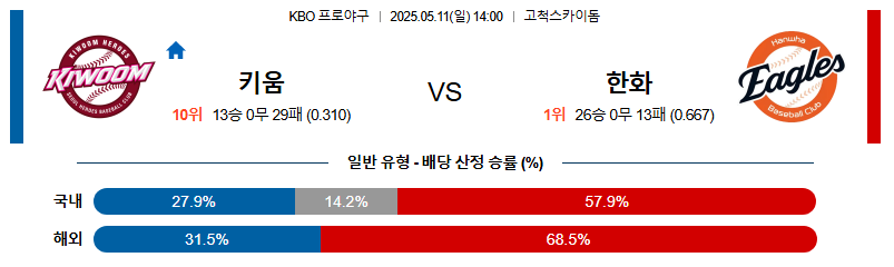 05월 11일 14:00 KBO 키움 vs 한화