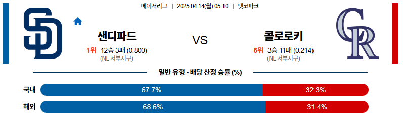 04월 14일 05:10 MLB 샌디에이고 콜로라도