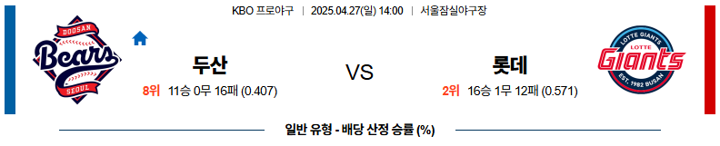 04월 27일 14:00 KBO 두산 롯데