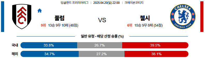 04월 20일 22:00 프리미어리그 풀럼 첼시