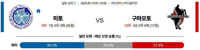 05월 17일 14:00 J리그 2 미토 홀리호크 로아소 구마모토