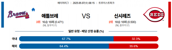 5월 7일 MLB 애틀브레 vs 신시레즈