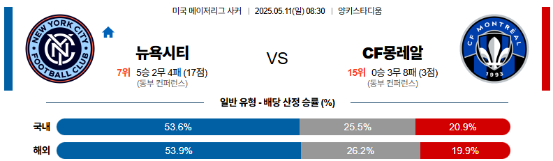 05월 11일 08:30 메이저리그사커 뉴욕 시티 FC CF 몽레알