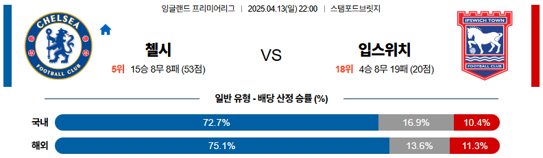 04월 13일 22:00 프리미어리그 첼시 입스위치 타운