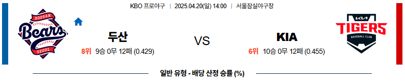 04월 20일 14:00 KBO 두산 KIA