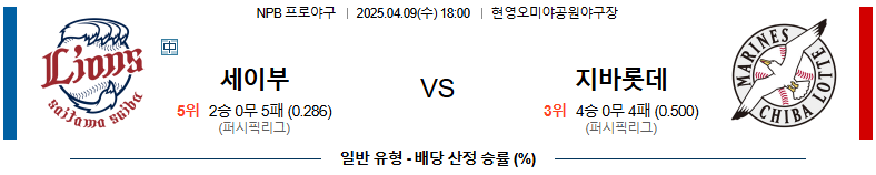 04월 09일 18:00 NPB 세이부 지바롯데