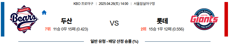 04월 26일 14:00 KBO 두산 롯데