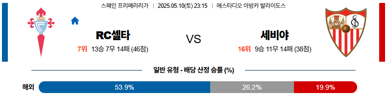05월 10일 23:15 라리가 셀타 비고 세비야 FC