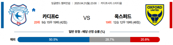 4월 21일 EPL챔 카디프 vs 옥스퍼드