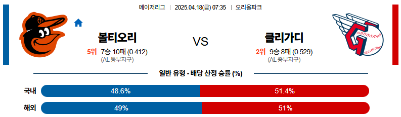 04월 18일 07:35 MLB 볼티모어 클리블랜드