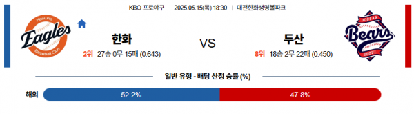 5월 15일 KBO 한화 vs 두산