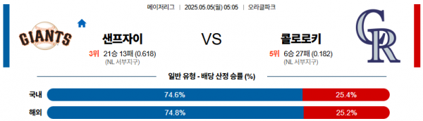 5월 5일 MLB 샌프자이 vs 콜로로키
