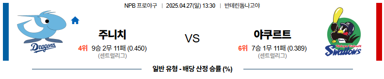 04월 27일 13:30 NPB 주니치 야쿠르트