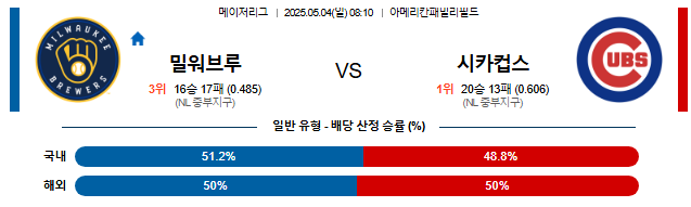 05월 04일 08:10 MLB 밀워키 vs 시카고C