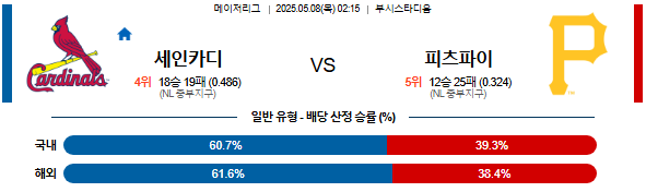 05월 08일 02:15 MLB 세인트루이스 vs 피츠버그