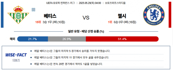 5월 29일 UEFA유로파컨퍼런스 베티스 vs 첼시