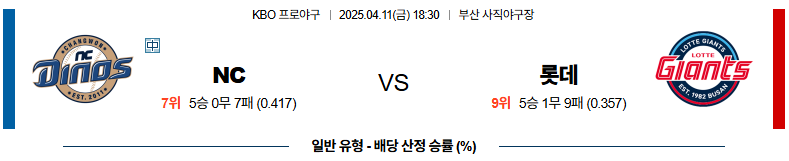 04월 11일 18:30 KBO NC 롯데