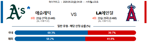 05월 23일 04:35MLB 애슬레틱스 vs LA에인절스