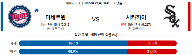 04월 23일 08:40 MLB 미네소타 vs 시카고W