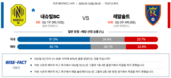 4월 13일 MLS 내슈빌SC vs 레알솔트
