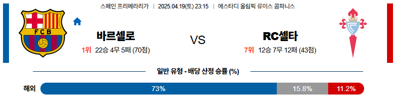 04월 19일 23:15 라리가 FC 바르셀로나 셀타 비고